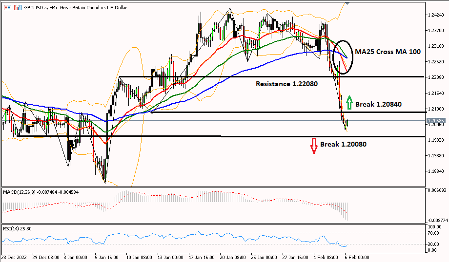 Sterling 6 Februari 2023